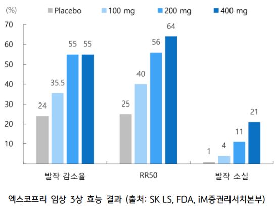 '엑스코프리'의 임상 3상 효능 결과를 보여주는 자료.